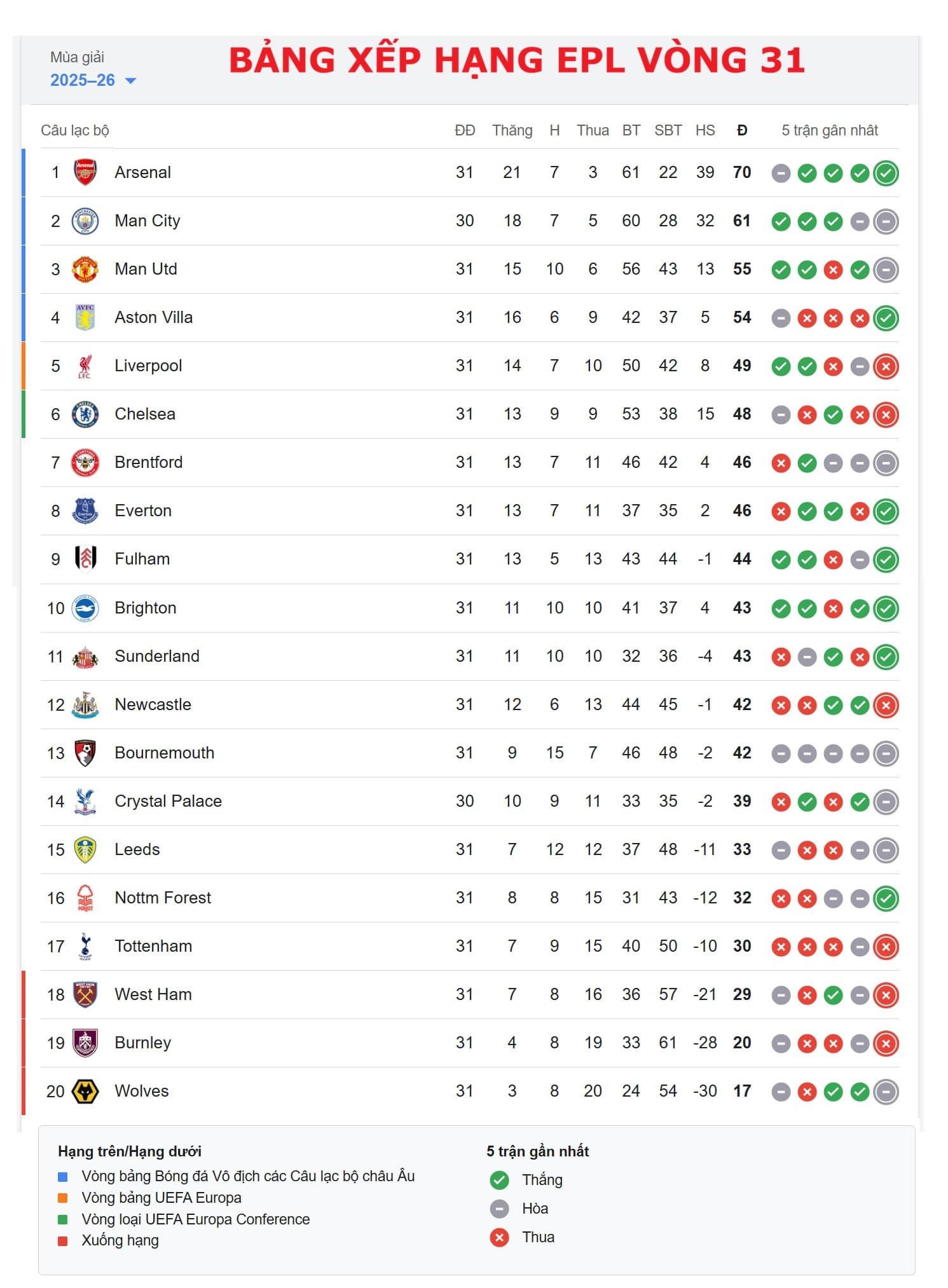 BẢNG XẾP HẠNG NGOẠI HẠNG ANH SAU VÒNG 31 - TRUYỀN HÌNH FPT XEM TRỌN VẸN MÙA GIẢI bang xep hang ngoai hang anh 2025 2026 vong 31